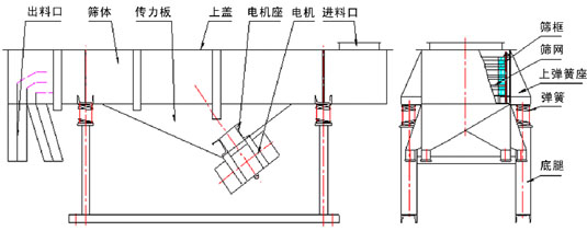 拉網(wǎng)式直線振動篩詳細技術(shù)參數(shù)及圖紙